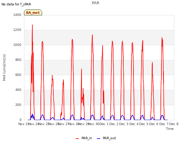 plot of PAR