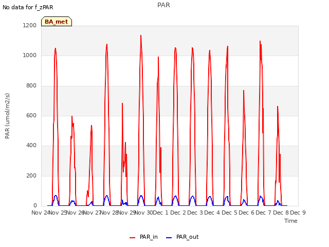 plot of PAR