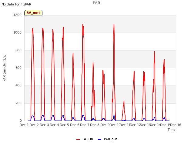 plot of PAR