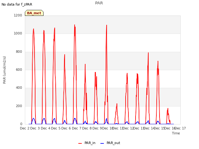 plot of PAR