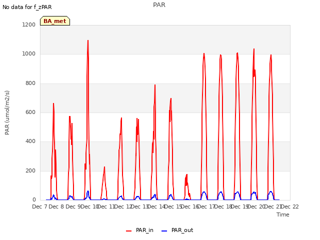 plot of PAR