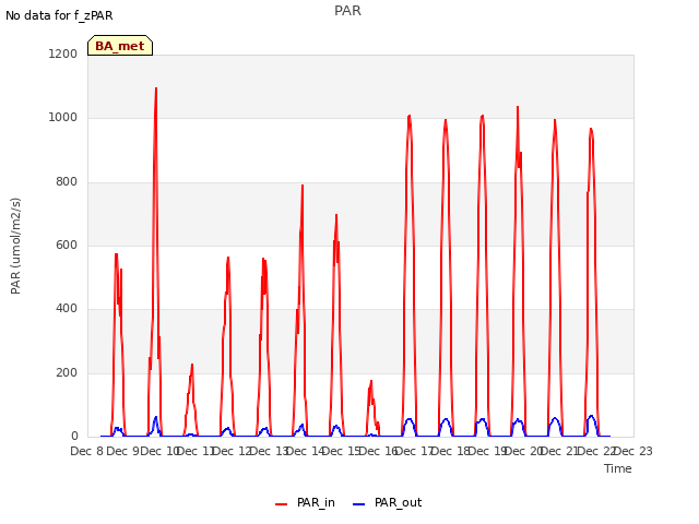 plot of PAR