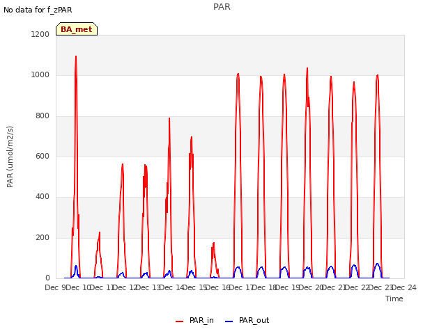 plot of PAR