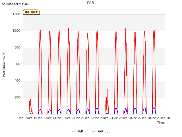 plot of PAR