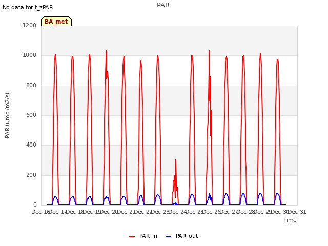 plot of PAR