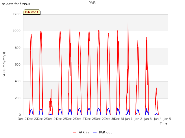 plot of PAR