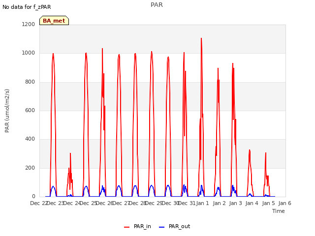 plot of PAR