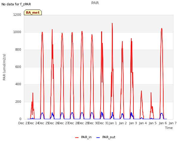 plot of PAR