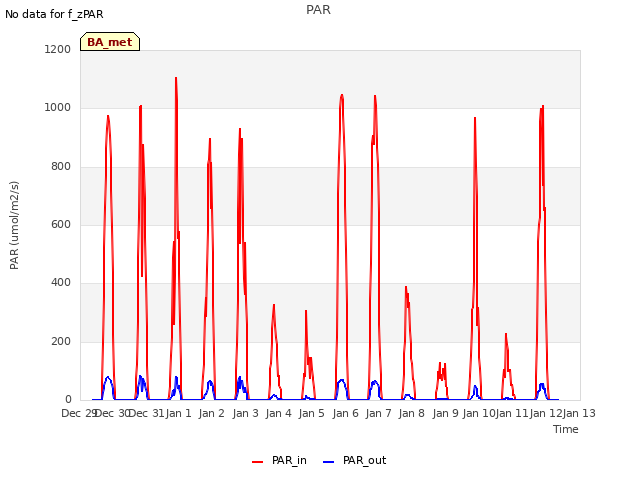 plot of PAR