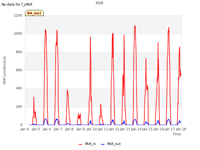 plot of PAR