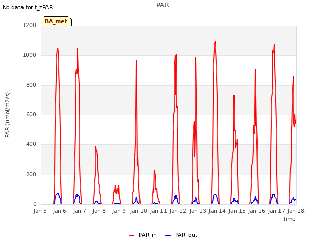 plot of PAR