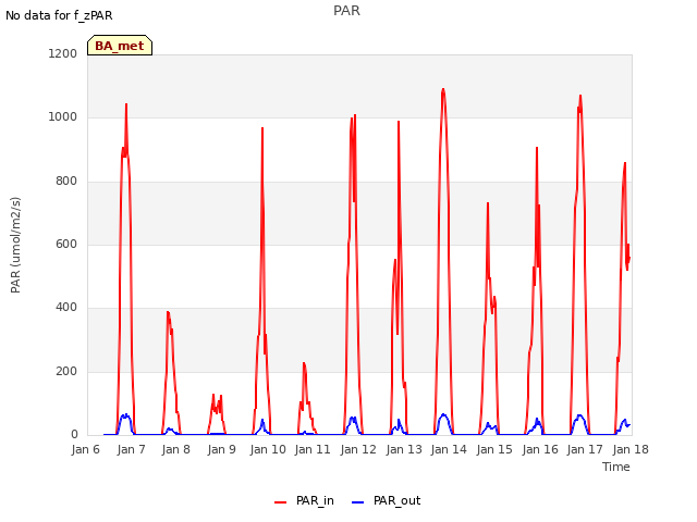 plot of PAR