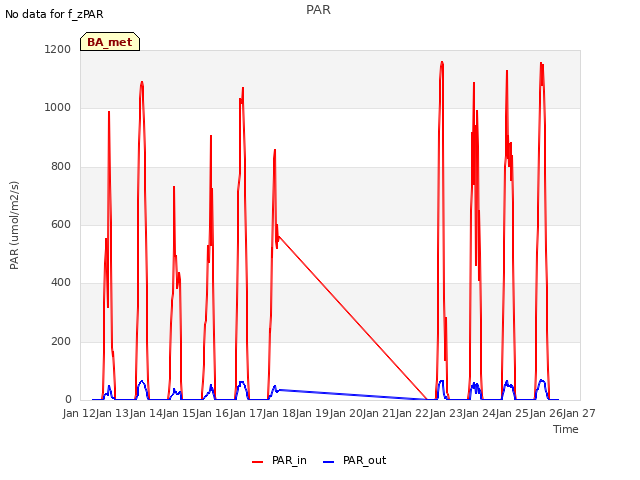 plot of PAR