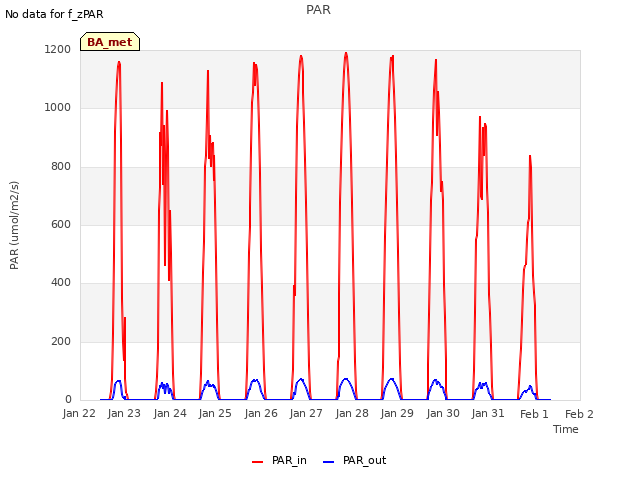 plot of PAR