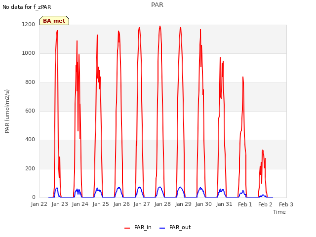 plot of PAR