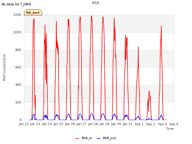 plot of PAR