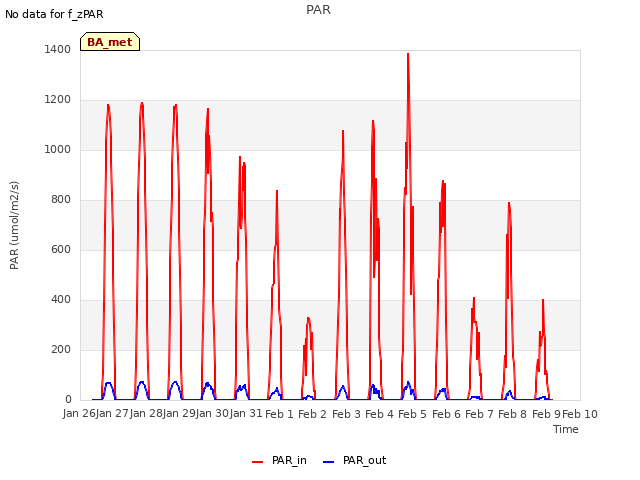 plot of PAR