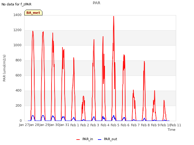 plot of PAR