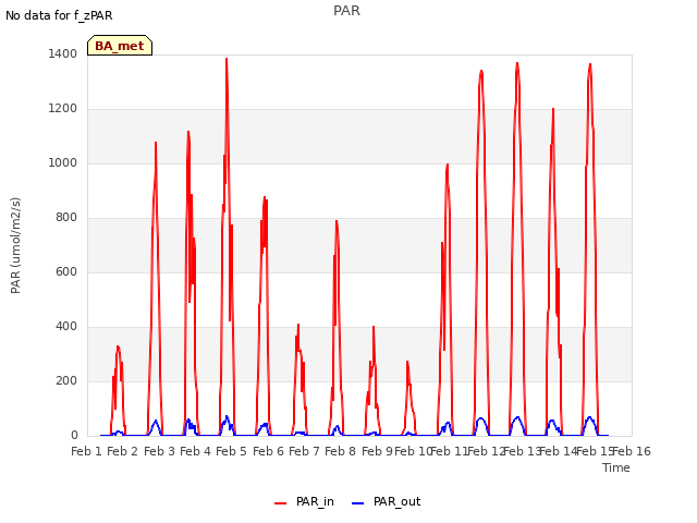 plot of PAR