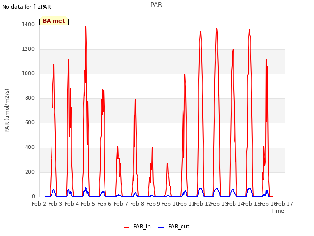 plot of PAR