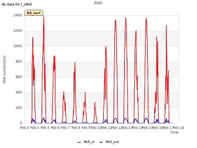 plot of PAR