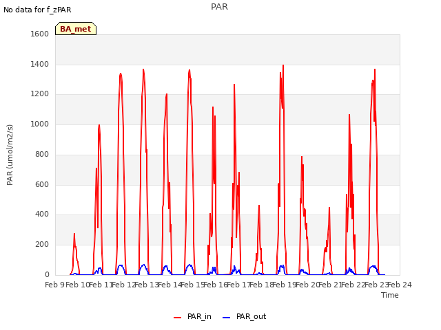 plot of PAR