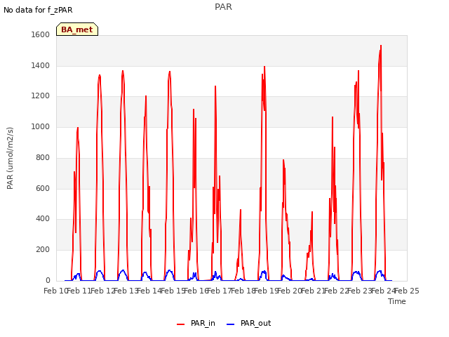 plot of PAR