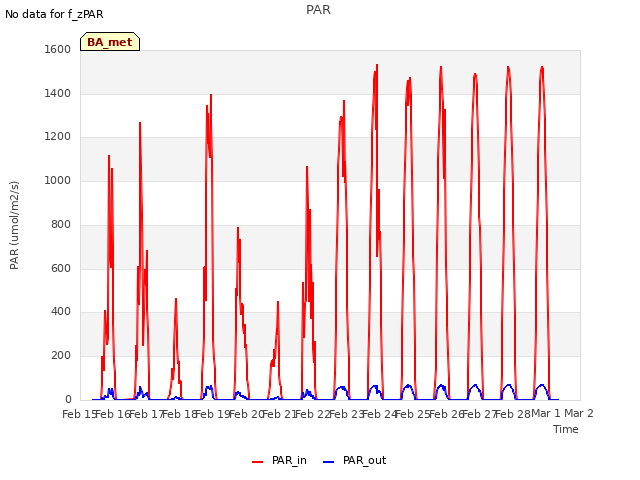 plot of PAR