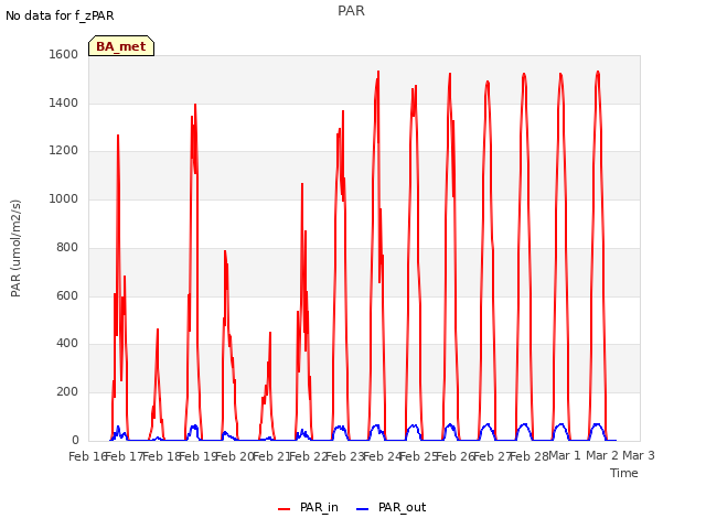 plot of PAR