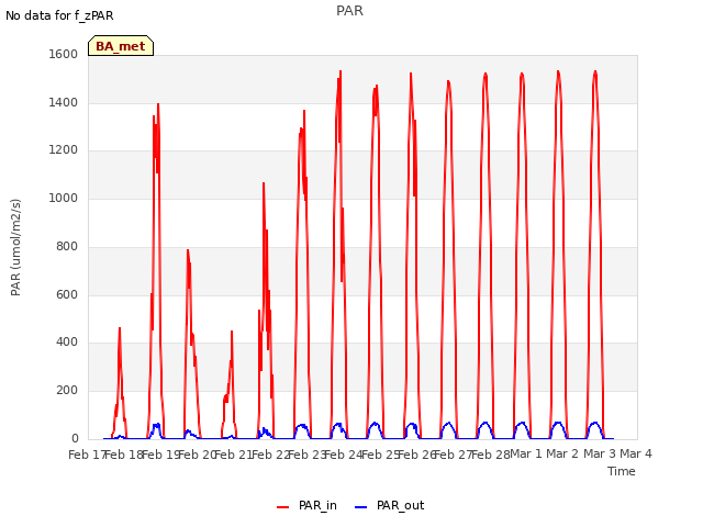 plot of PAR