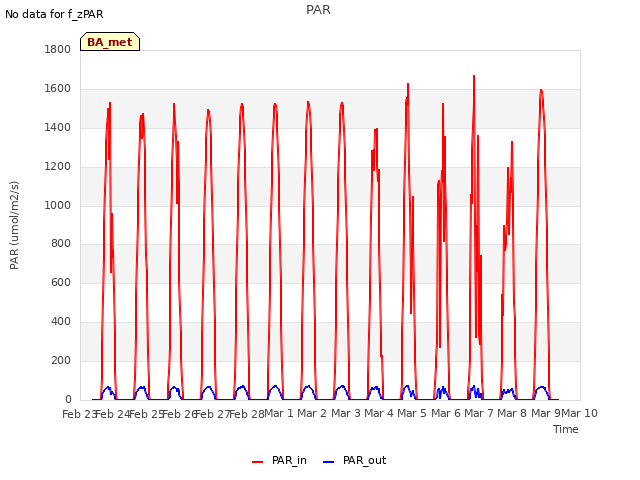 plot of PAR