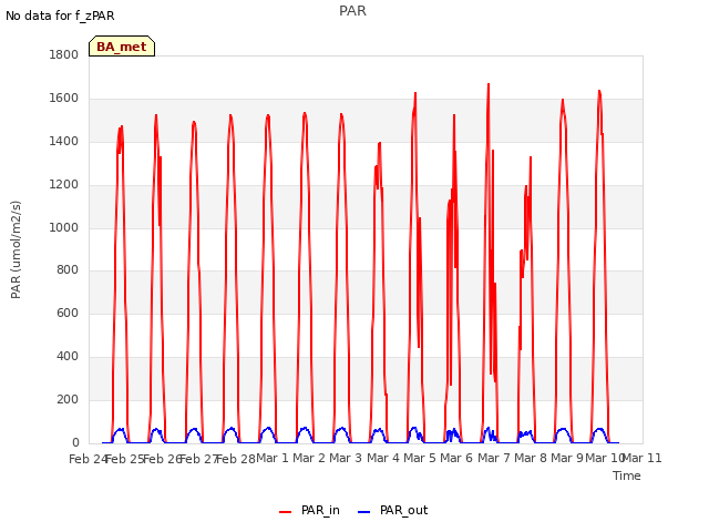 plot of PAR