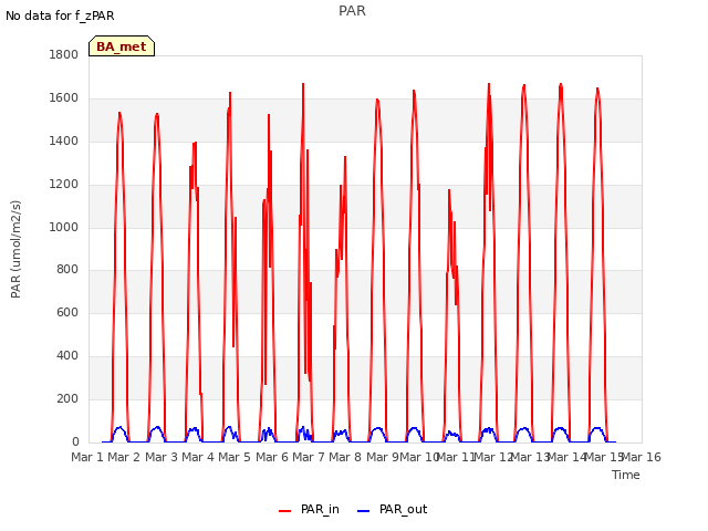 plot of PAR