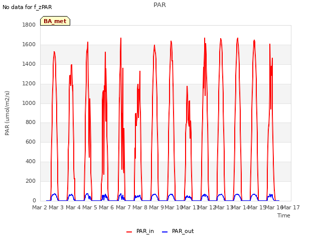 plot of PAR