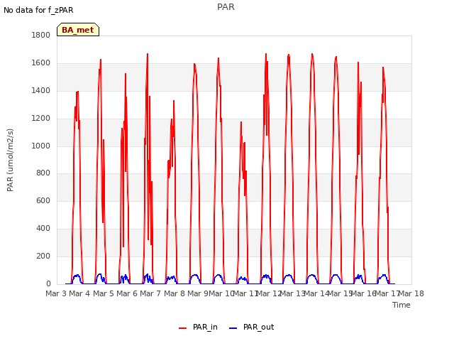 plot of PAR