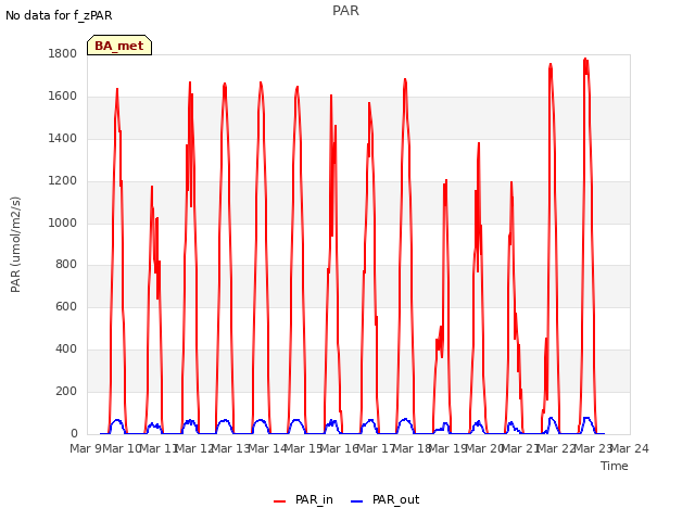 plot of PAR