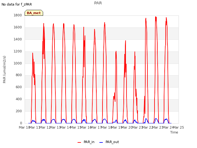 plot of PAR