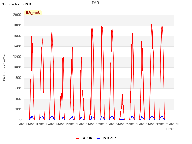 plot of PAR