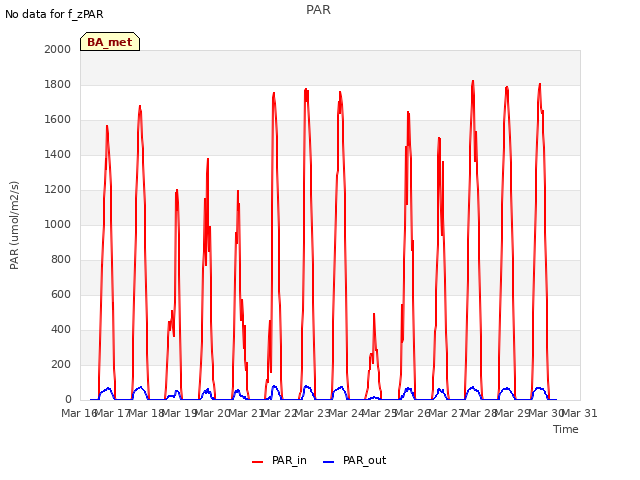 plot of PAR