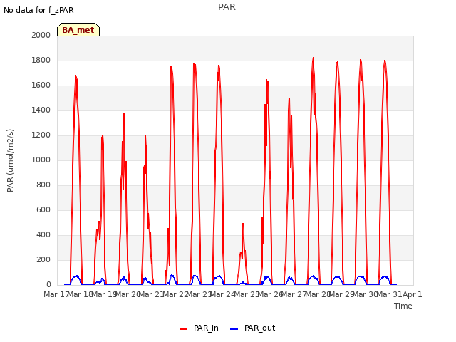 plot of PAR