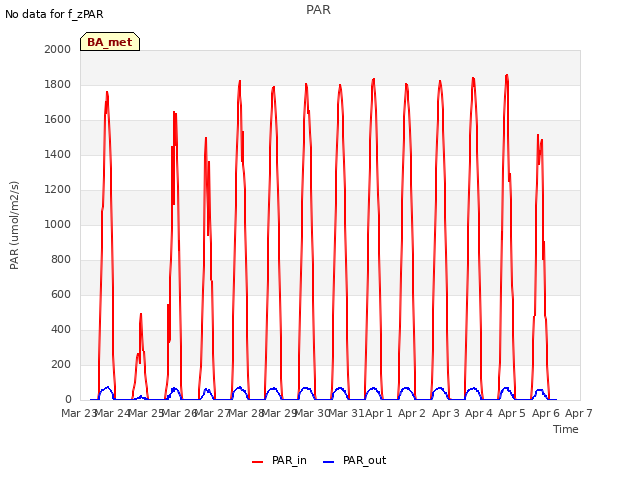 plot of PAR