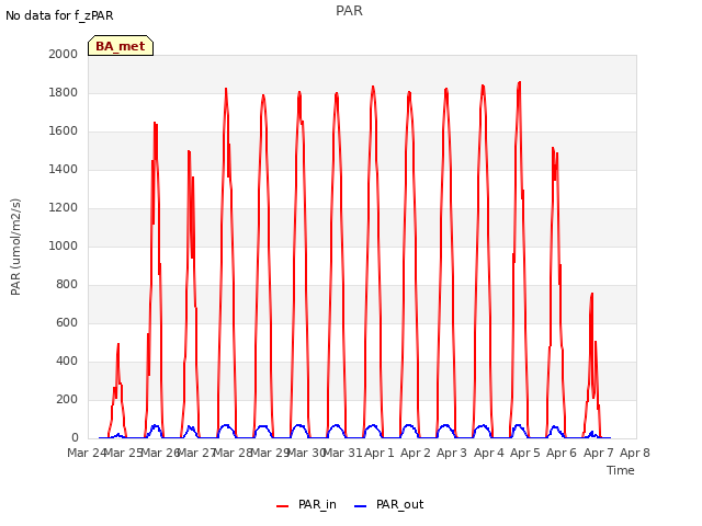 plot of PAR