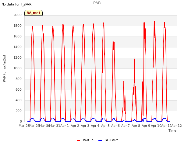 plot of PAR