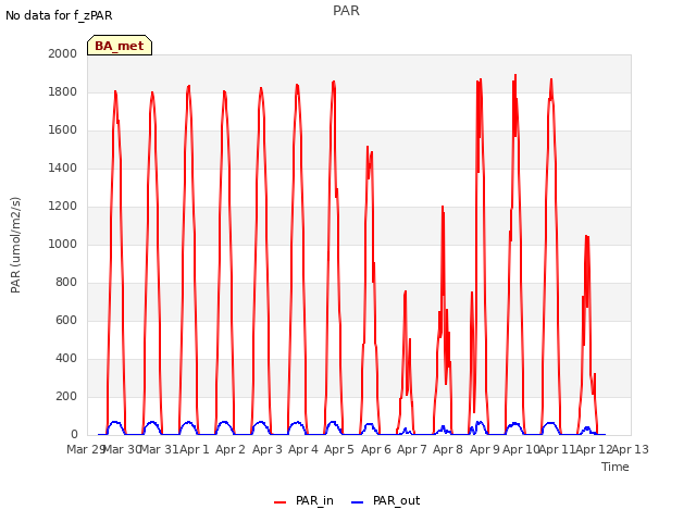 plot of PAR