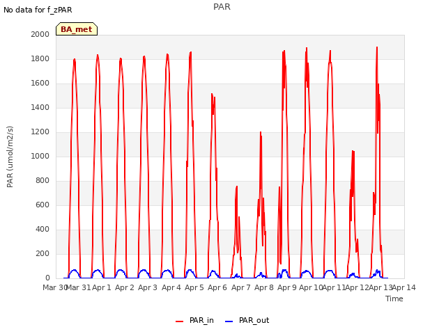 plot of PAR