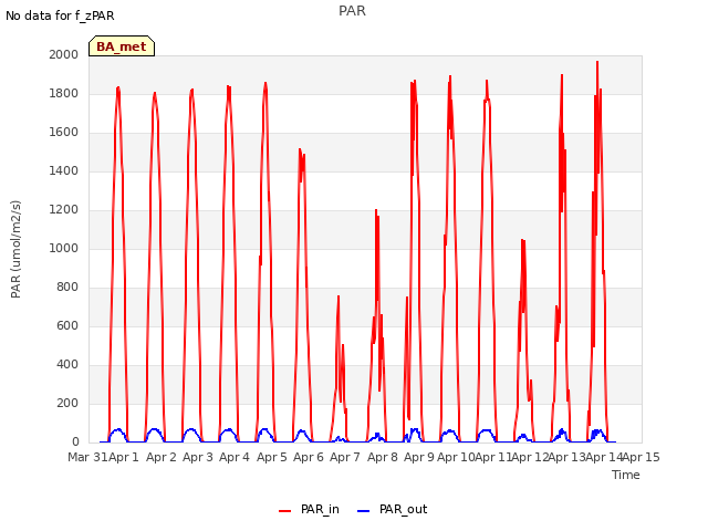 plot of PAR