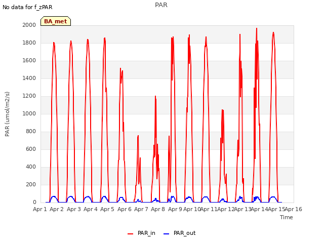 plot of PAR