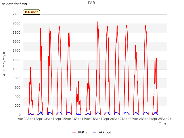 plot of PAR