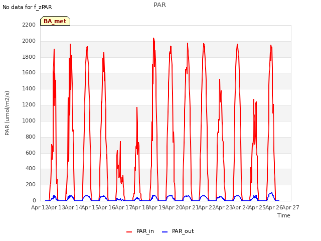 plot of PAR