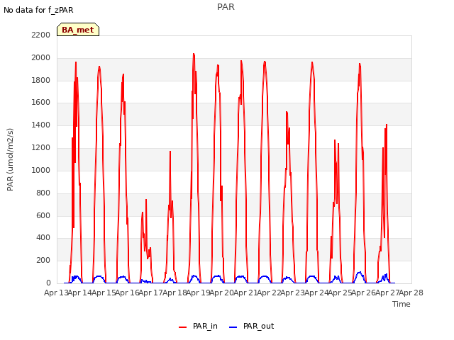 plot of PAR